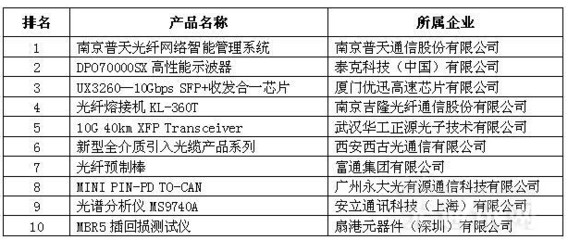 2016中国光通讯在线展圆满落幕 新模式引领行业新发展